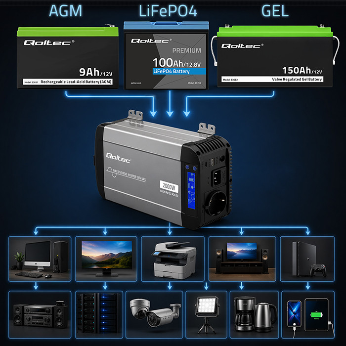 Qoltec Pure Sine Wave Inverter | 12V to 230V | 1000/2000W | UPS BYPASS | LCD | USB | USB-C | Compatible with LiFePO4 GEL AGM