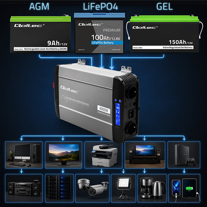 Qoltec Pure Sine Wave Inverter | 12V to 230V | 2000/4000W | UPS BYPASS | LCD | USB | USB-C | Compatible with LiFePO4 GEL AGM